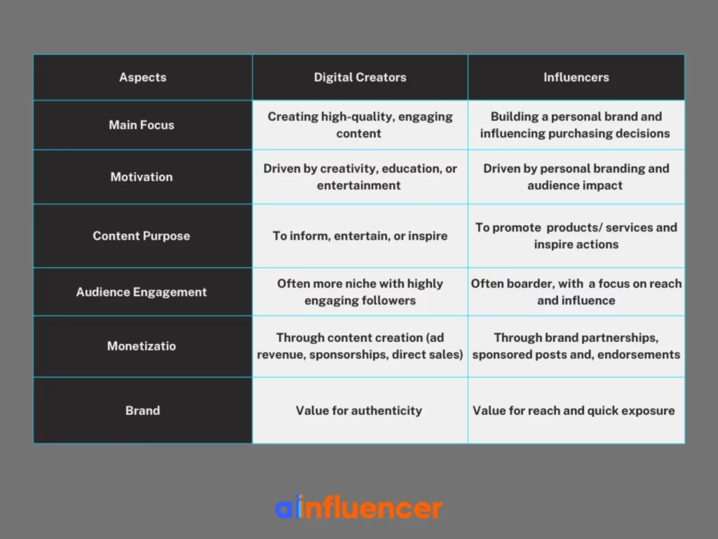 Digital Creator Vs. an Influencer