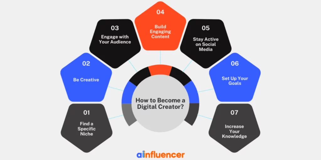 How to Become a Digital Creator?
