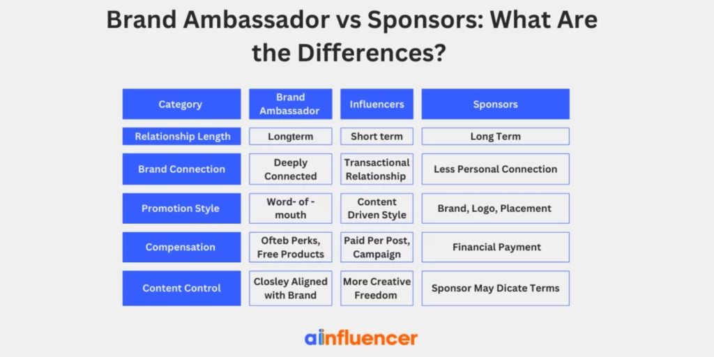 Brand Ambassador vs Sponsors What Are the Differences