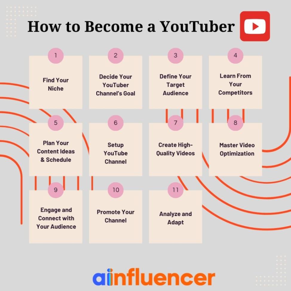 Steps to how to become a YouTuber