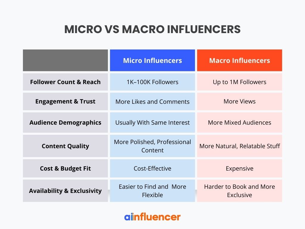 Comparing Micro influencers with Macro influencers in a table - infographic of micro influencers vs macro influencers