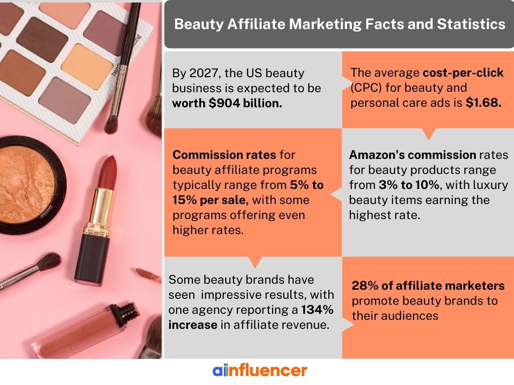 beauty affiliate niche facts and statistic