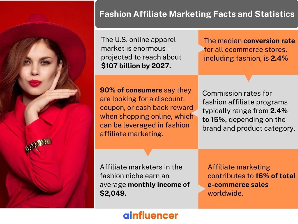Fashion affiliate programs facts - most profitable affiliate niches in the US infographics