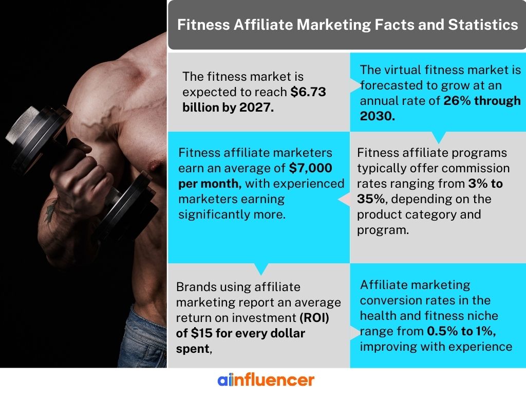 facts about fitness affiliate niche in the US