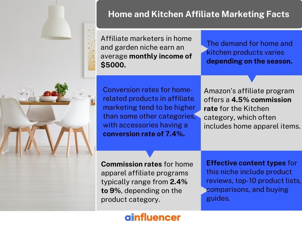 home and kitchen affiliate niche facts