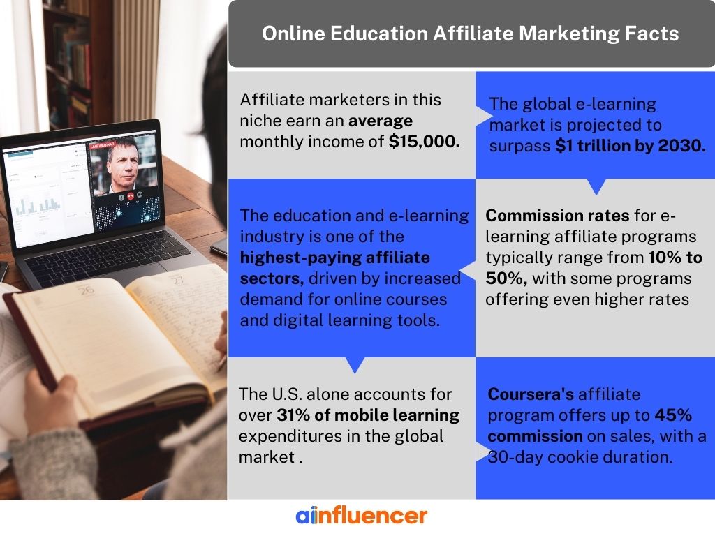 online education and e-learning affiliate niche facts
