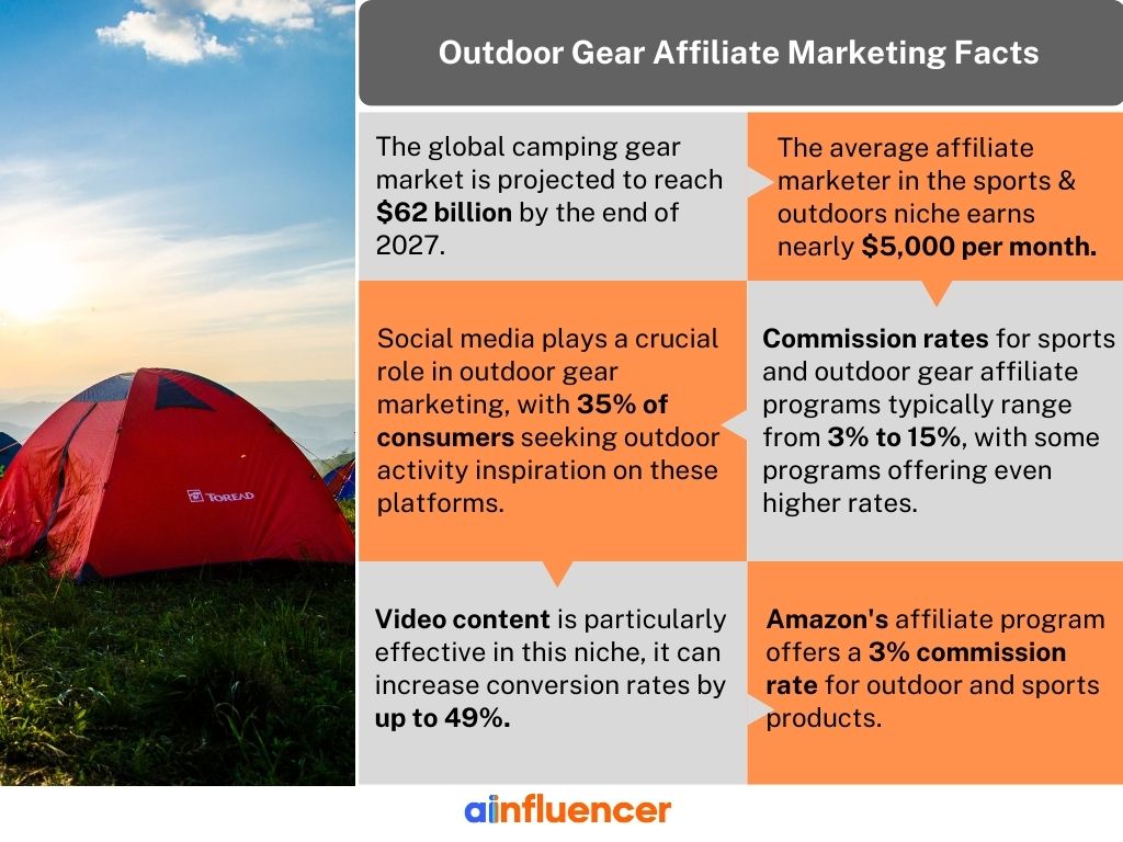 Outdoor gear affiliate niche facts