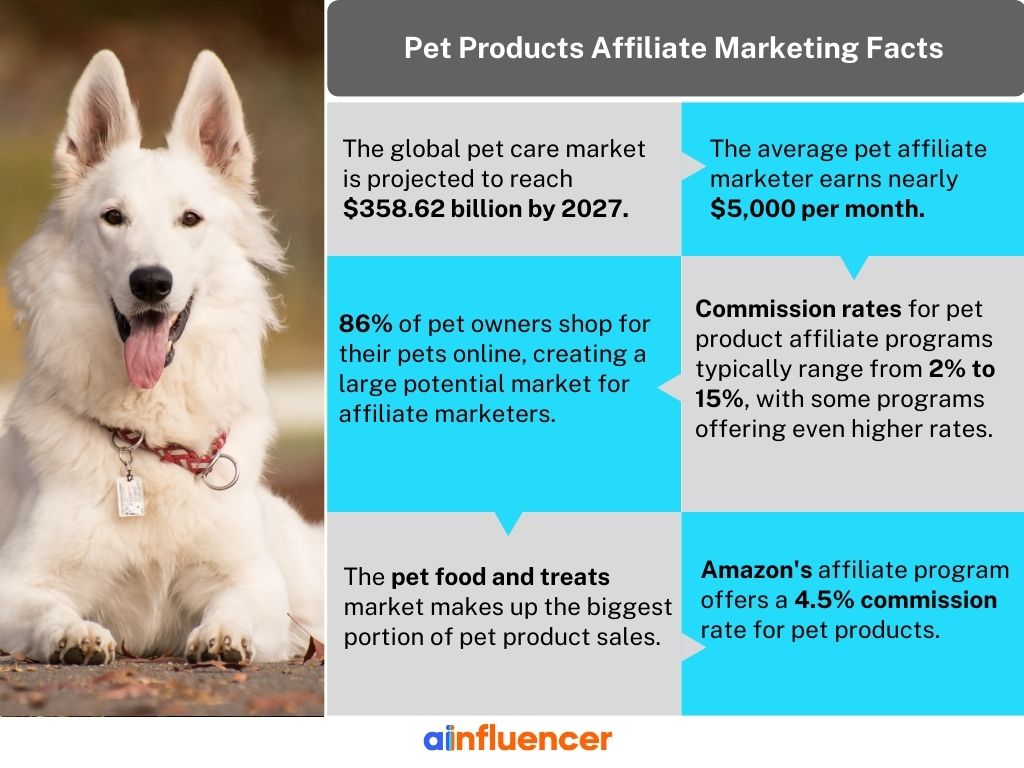 Pet products affiliate niche facts