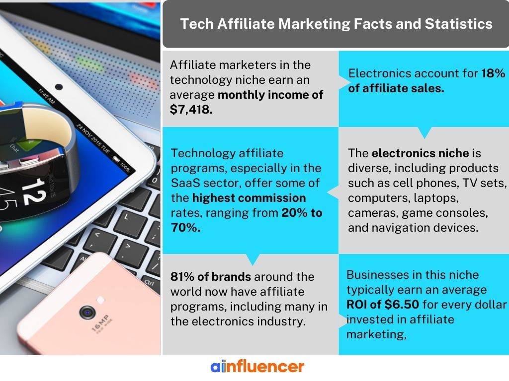 best affiliate niches in the US - facts about Fintech affiliate niche