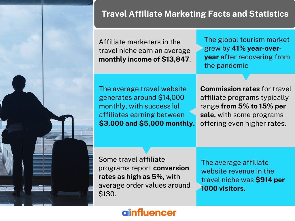 best American affiliate niches - Travel affiliate niche facts