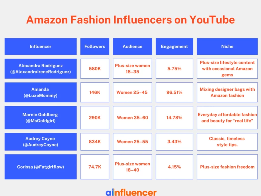 Amazon Fashion Influencers on YouTube