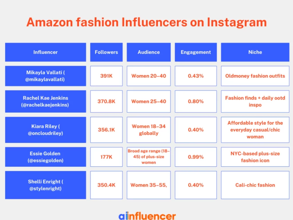 Amazon fashion Influencers on Instagram