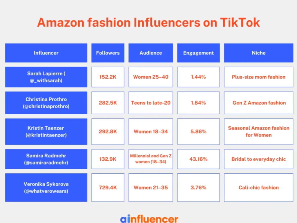 Amazon fashion Influencers on TikTok