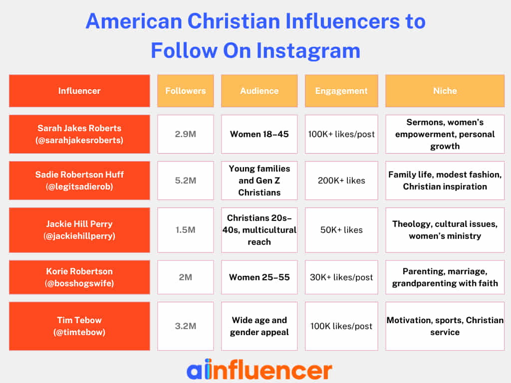 American Christian Influencers to Follow On Instagram