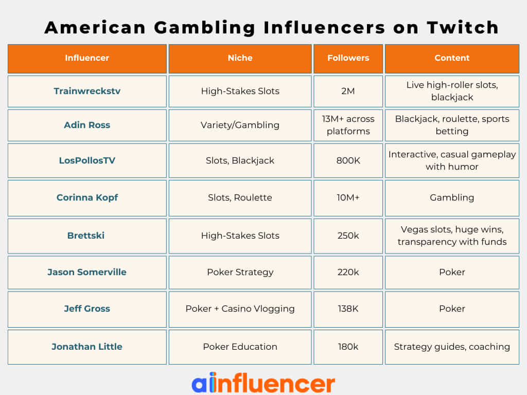 American Gambling Influencers on Twitch