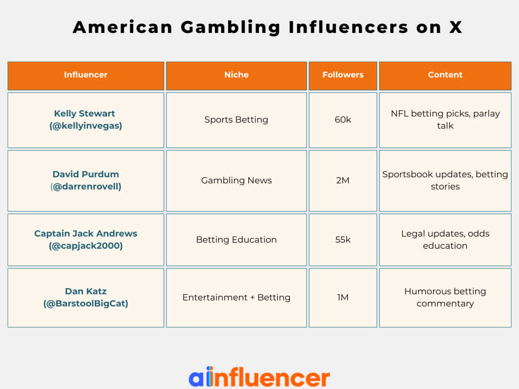 American Gambling Influencers on X
