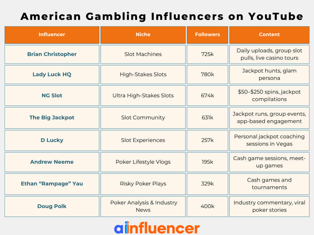 American Gambling Influencers on YouTube