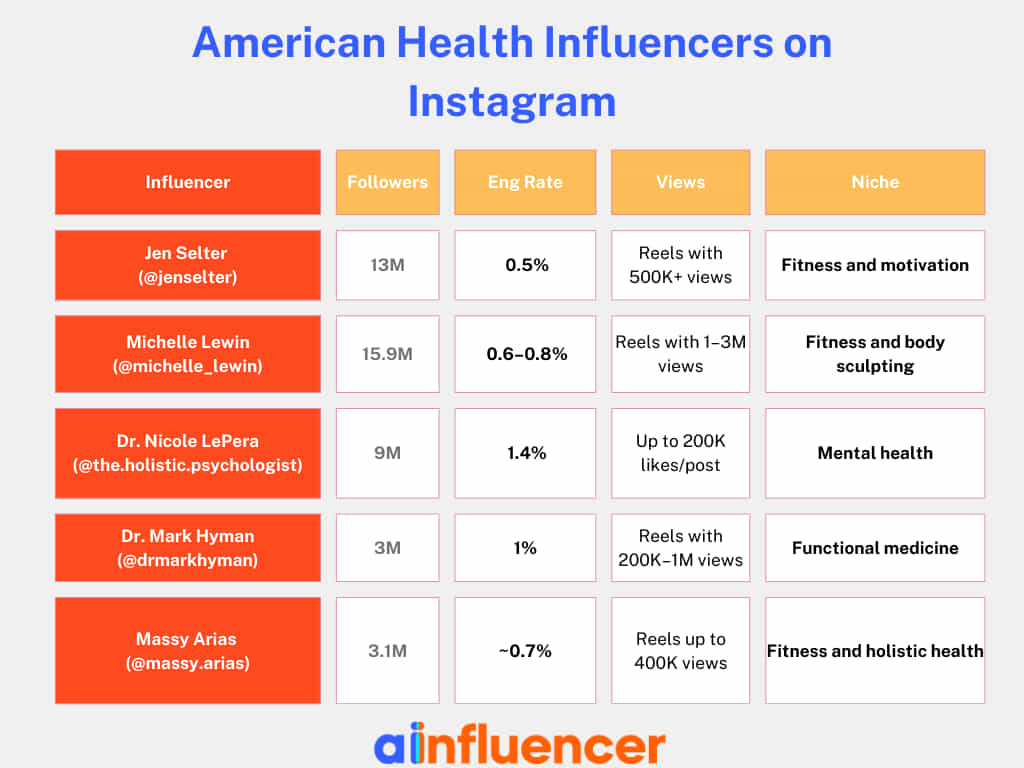 American Health Influencers on Instagram