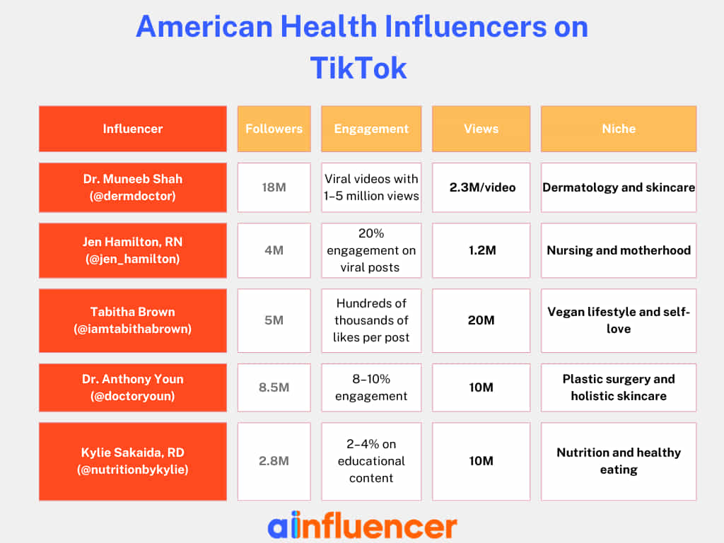 American Health Influencers on TikTok