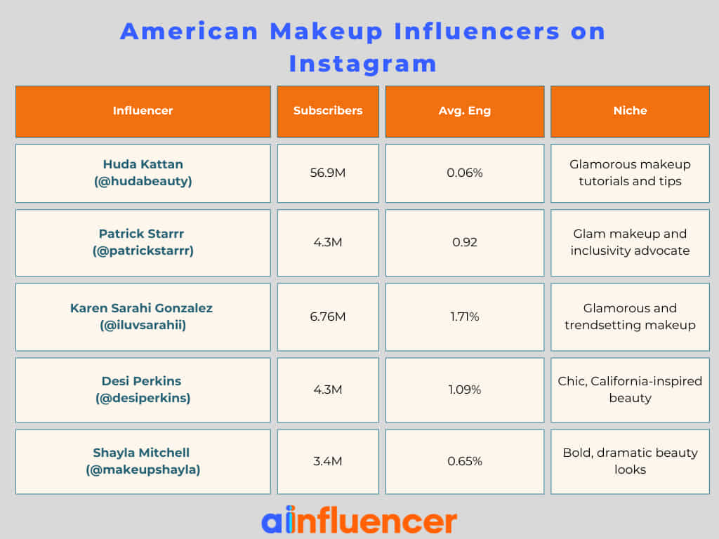 American Makeup Influencers on Instagram