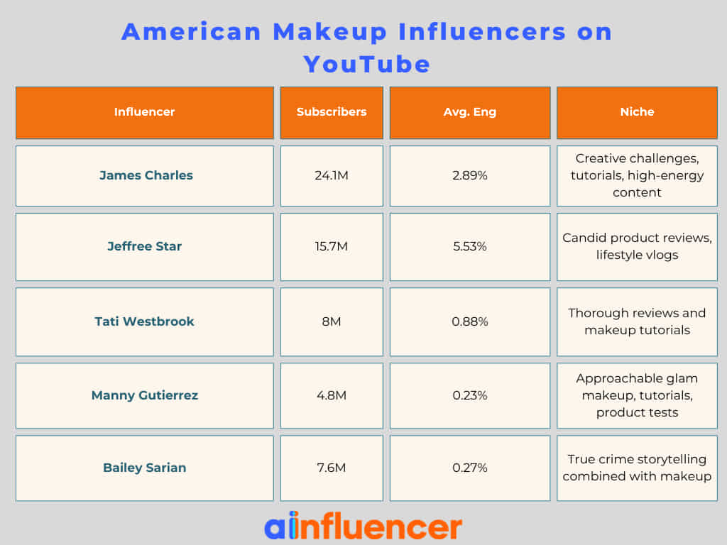 American Makeup Influencers on YouTube
