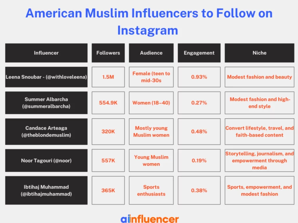 American Muslim Influencers to Follow on Instagram