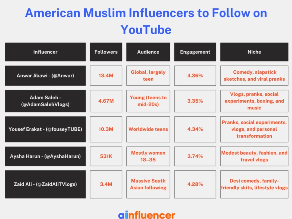 American Muslim Influencers to Follow on YouTube