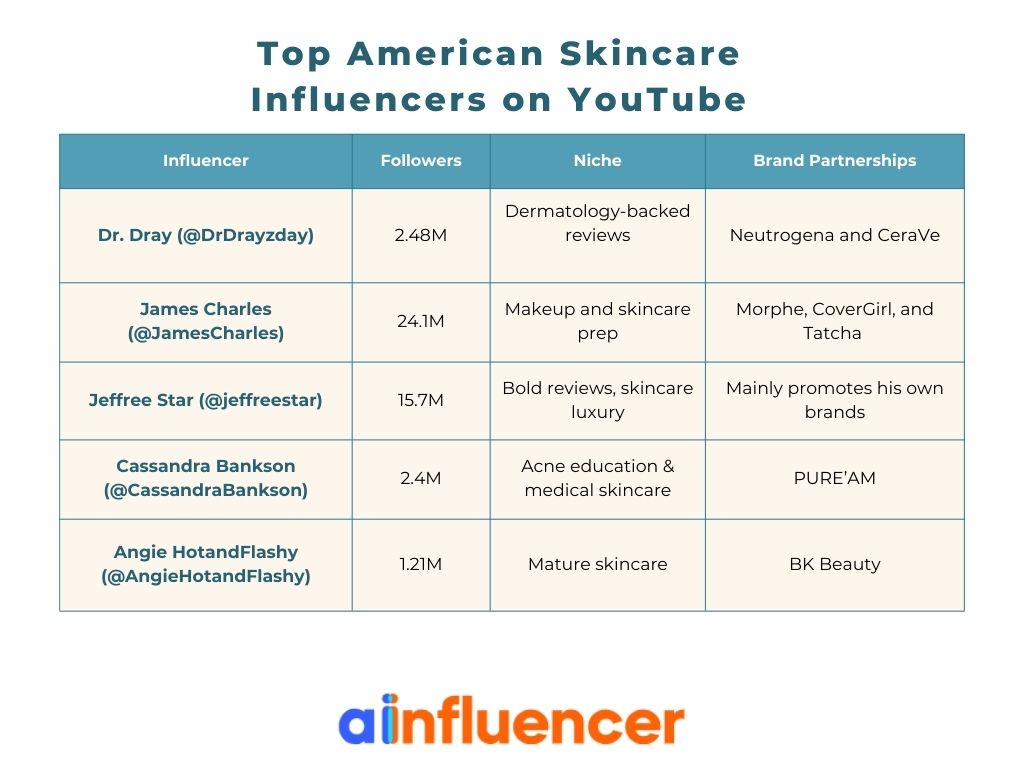 American Skincare Influencers on YouTube