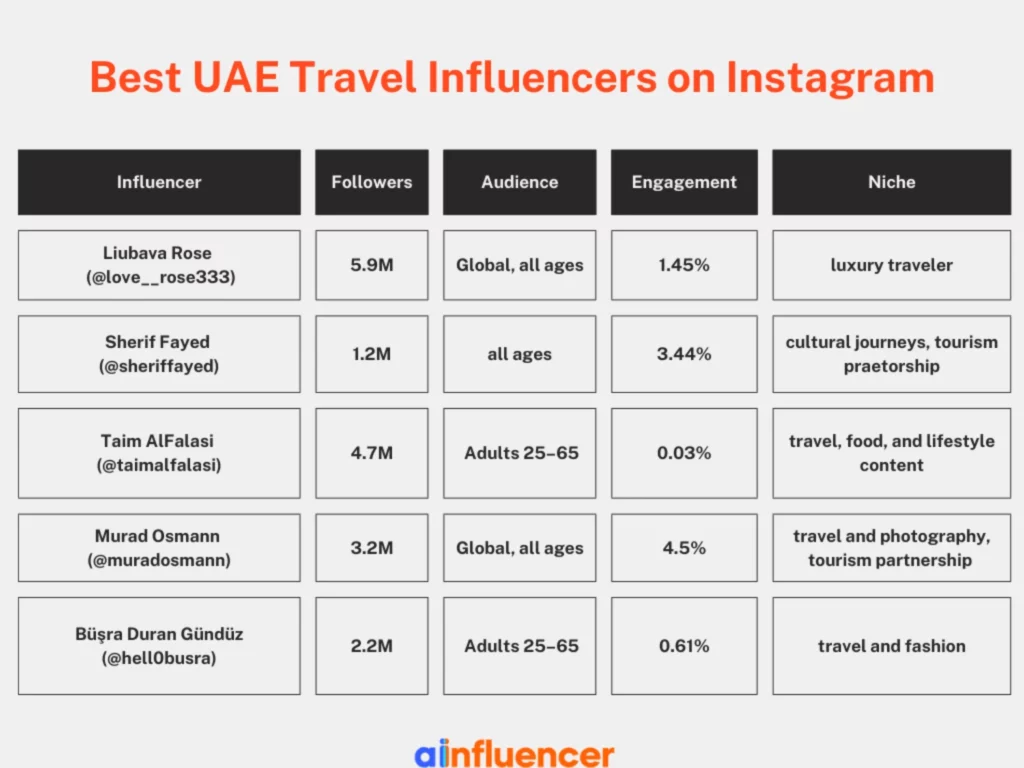 Best UAE Travel Influencers on Instagram
