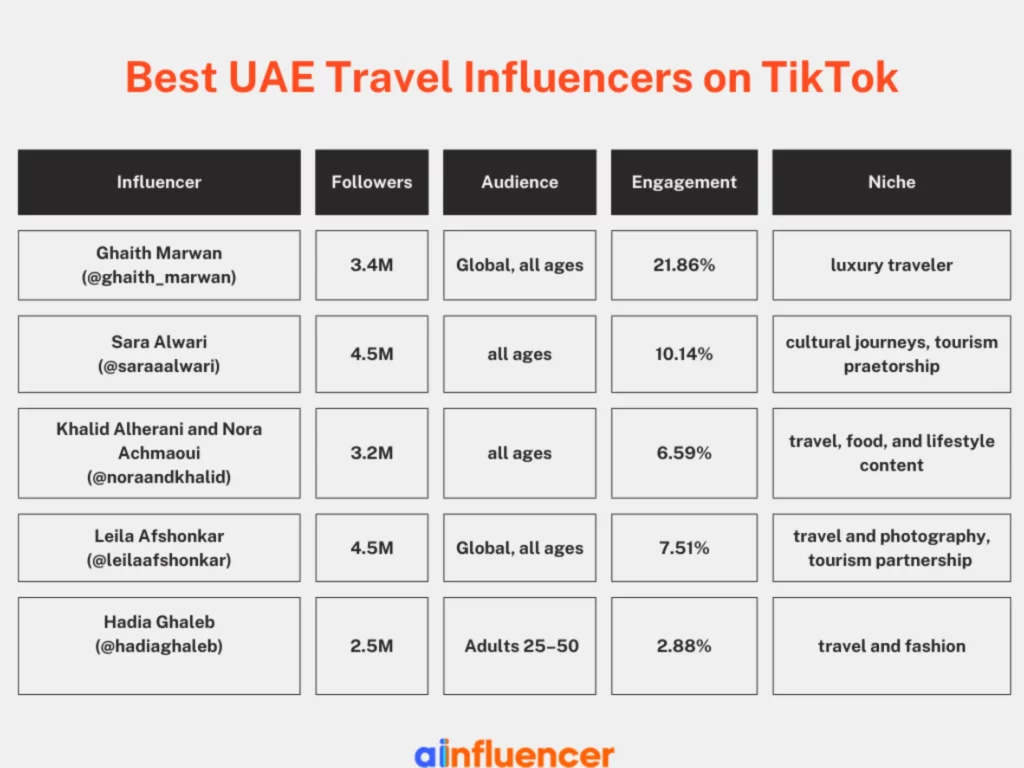 Best UAE Travel Influencers on TikTok