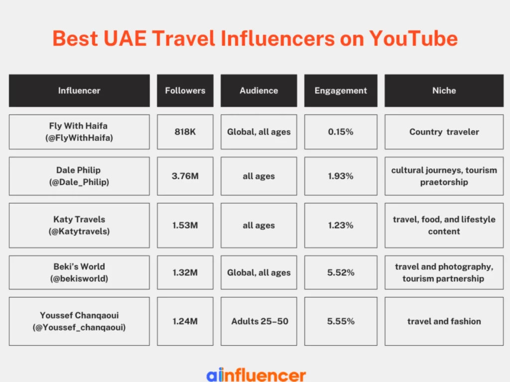 Best UAE Travel Influencers on YouTube