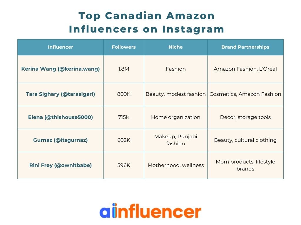 Canadian Amazon Influencers on Instagram