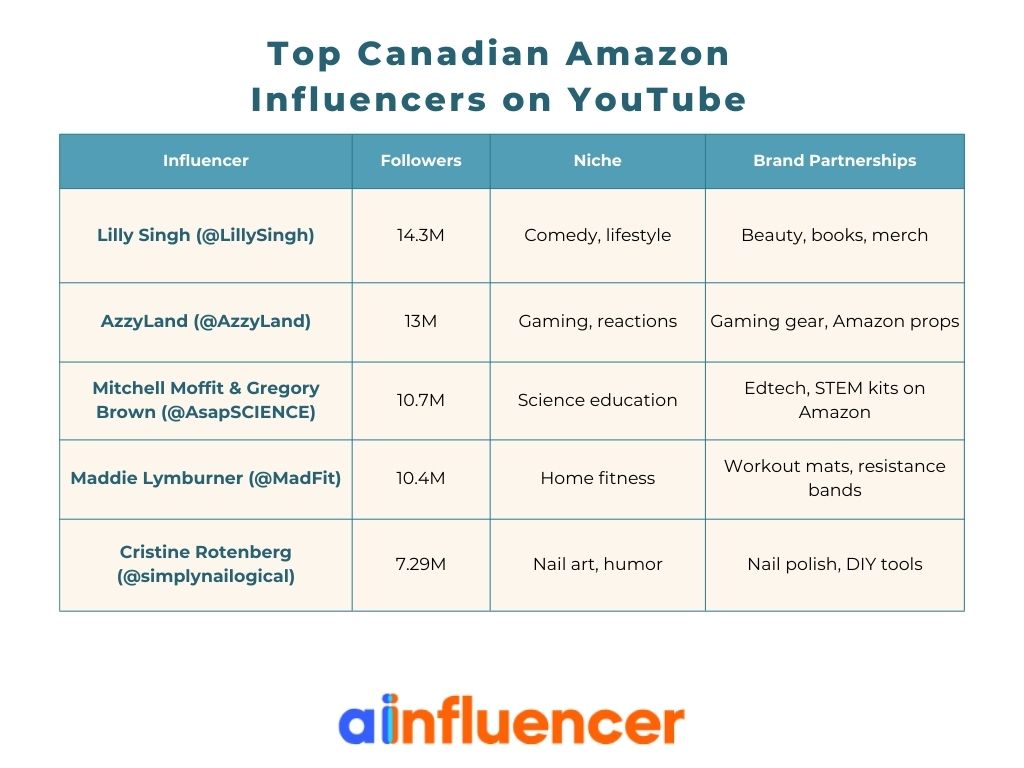 Canadian Amazon Influencers on YouTube