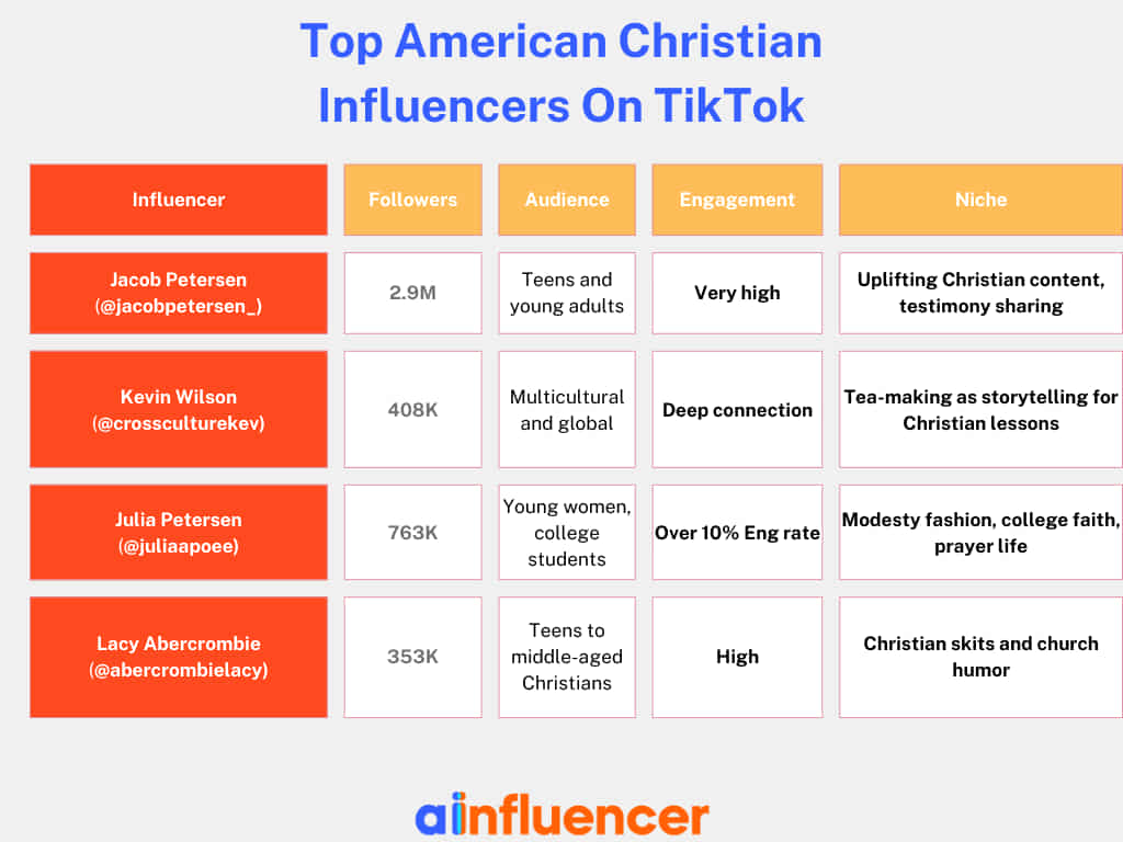 Top American Christian Influencers On TikTok