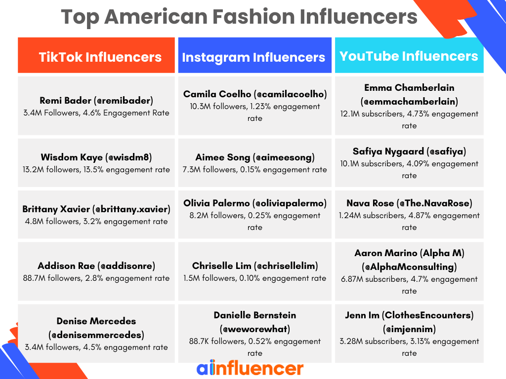 Top American Fashion Influencers