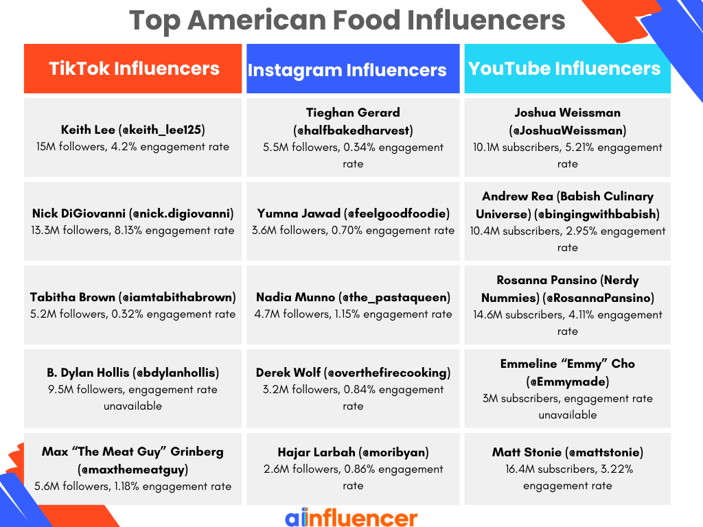 Top American food influencers