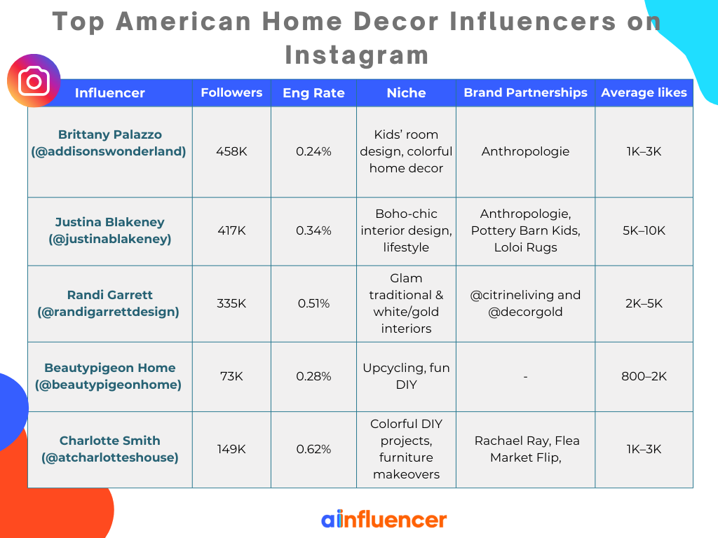 Top american home decor influencers on Instagram