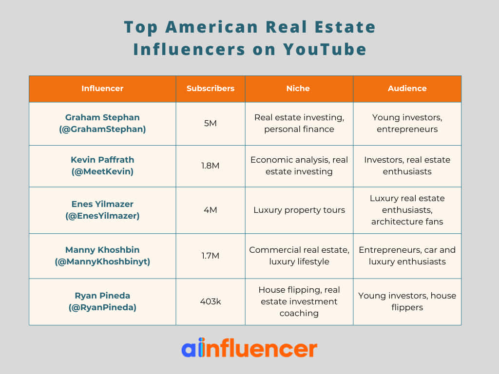 Top American Real Estate Influencers on YouTube