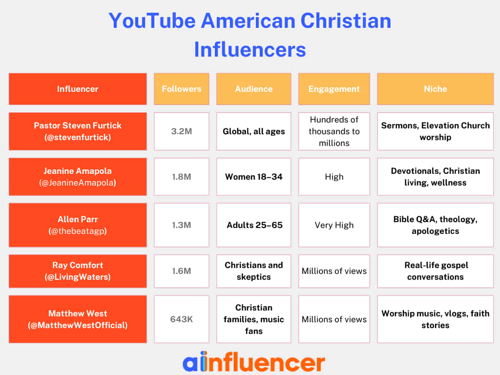 YouTube American Christian Influencers