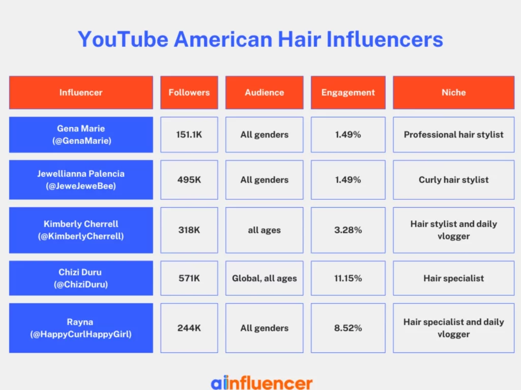 YouTube American Hair Influencers