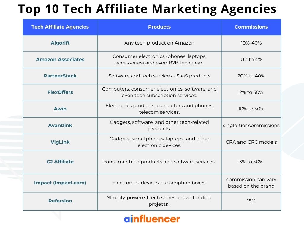 best tech affiliate marketing agencies - table of comparisons