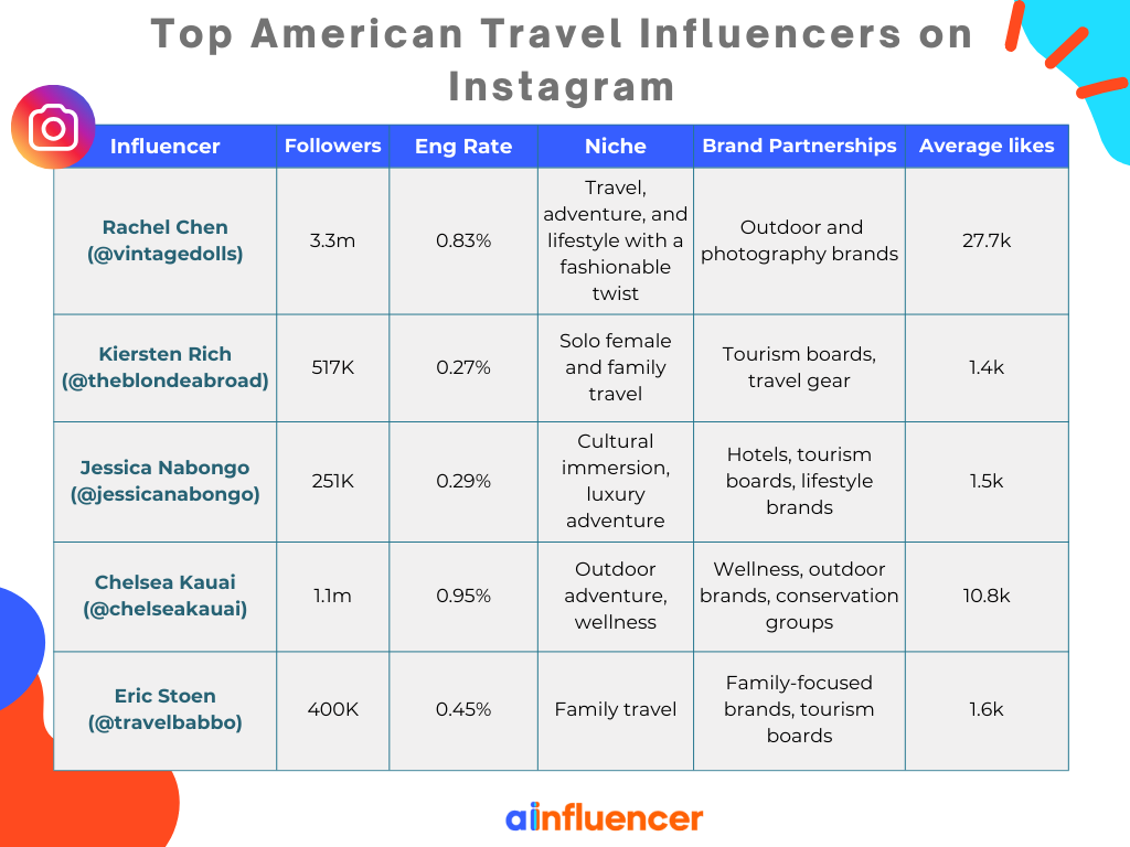 Instagram American Travel Influencers