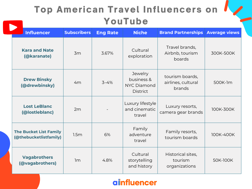 YouTube American Travel Influencers