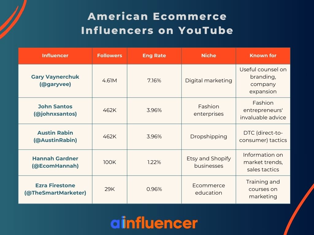 American ecommerce influencers on YouTube