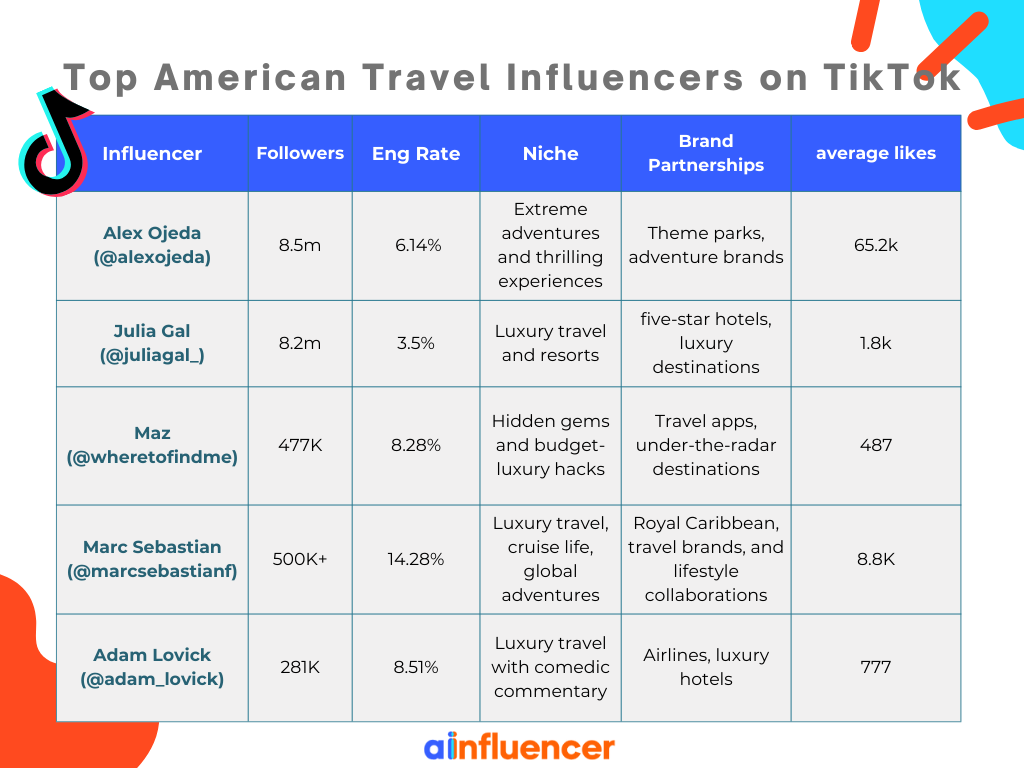 TikTok American Travel Influencers