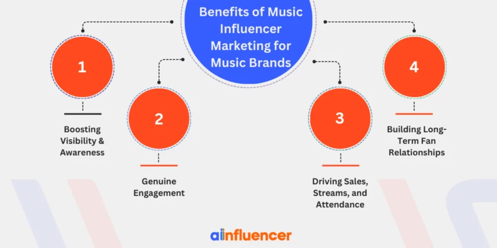 Benefits of Music Influencer Marketing for Music Brands