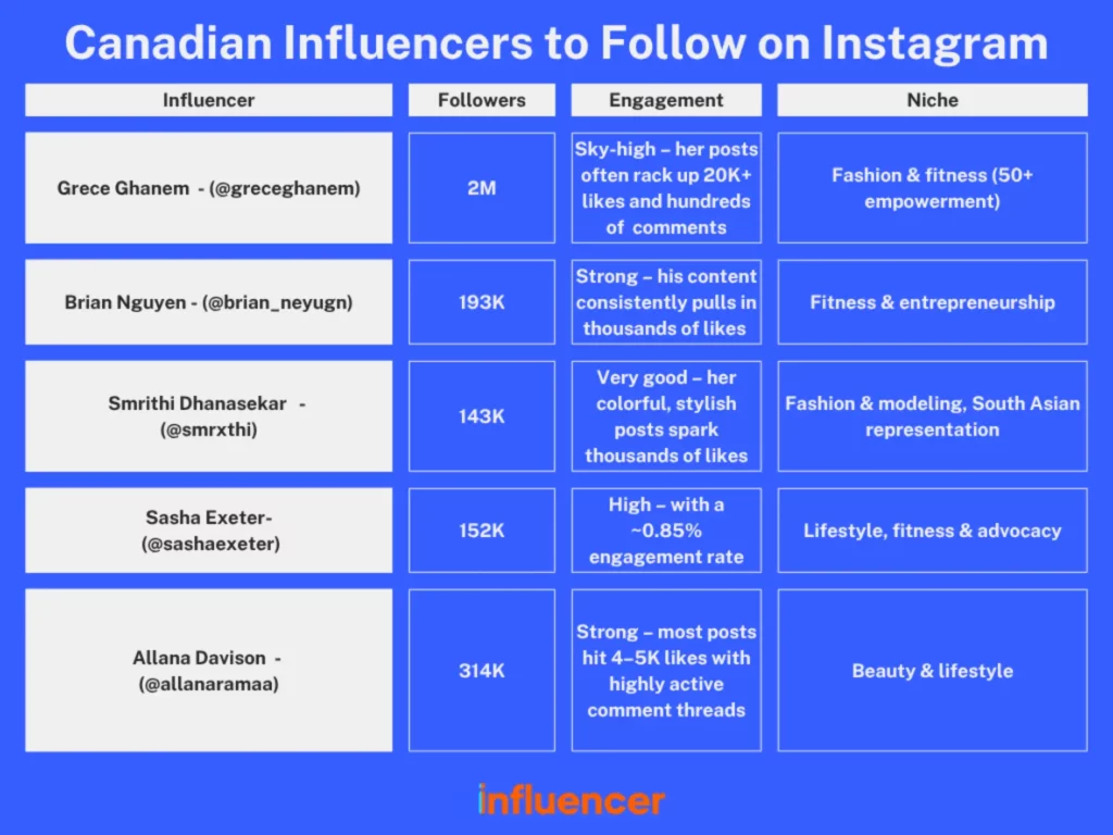 Canadian Influencers to Follow on Instagram