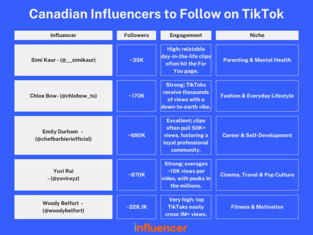 Canadian Influencers to Follow on TikTok