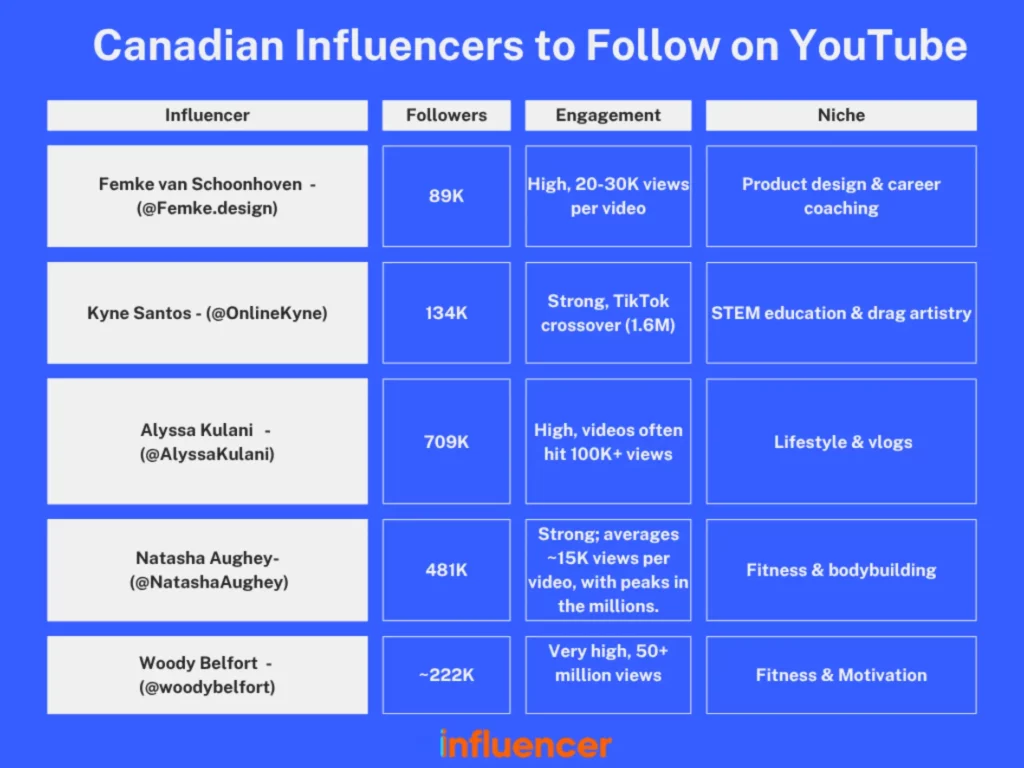 Canadian Influencers to Follow on YouTube