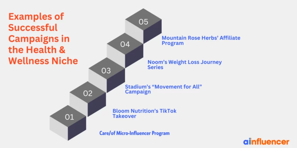 Examples of Successful Campaigns in the Health & Wellness Niche
